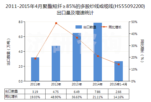 2011-2015年4月聚酯短纖≥85%的多股紗線或纜線(HS55092200)出口量及增速統(tǒng)計(jì)